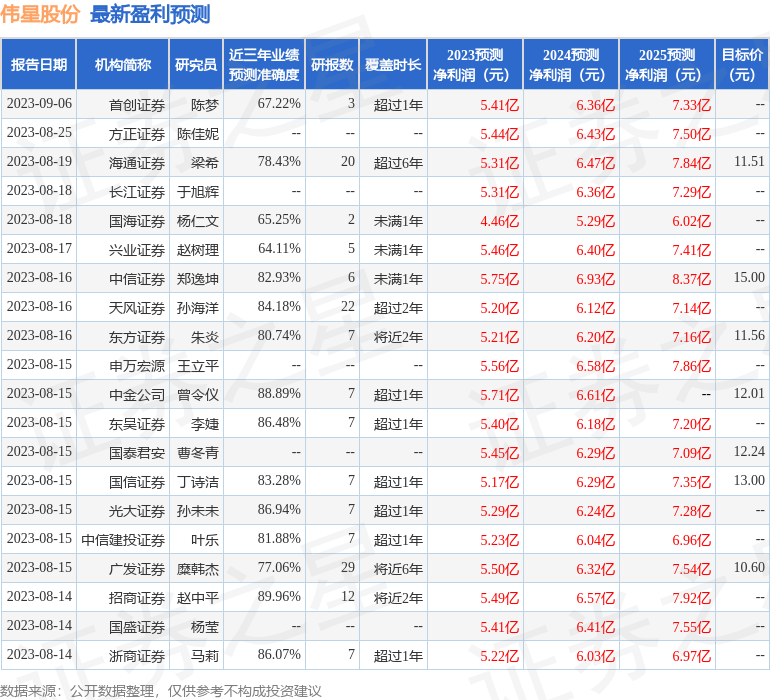 伟星股份：9月28日接受机构调研，东北证券	、国联基金参与,第1张