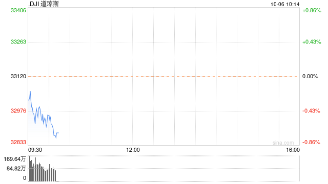 早盘：美债收益率大涨 美股继续下滑,早盘：美债收益率大涨 美股继续下滑,第1张