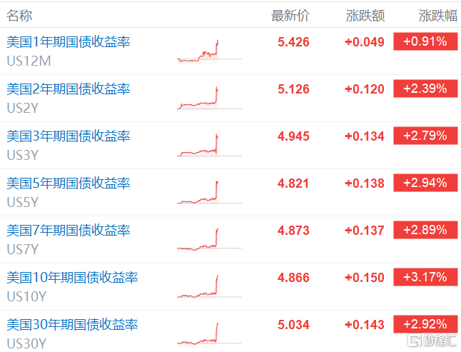 美国国债收益率全线走高 10年和30年期均创2007年8月以来新高,美国国债收益率全线走高 10年和30年期均创2007年8月以来新高,第1张