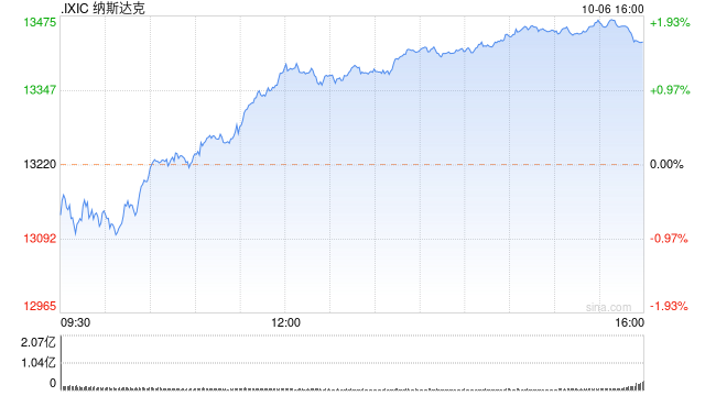 收盘：美股收高纳指涨1.6% 市场关注就业数据与联储政策前景,收盘：美股收高纳指涨1.6% 市场关注就业数据与联储政策前景,第1张