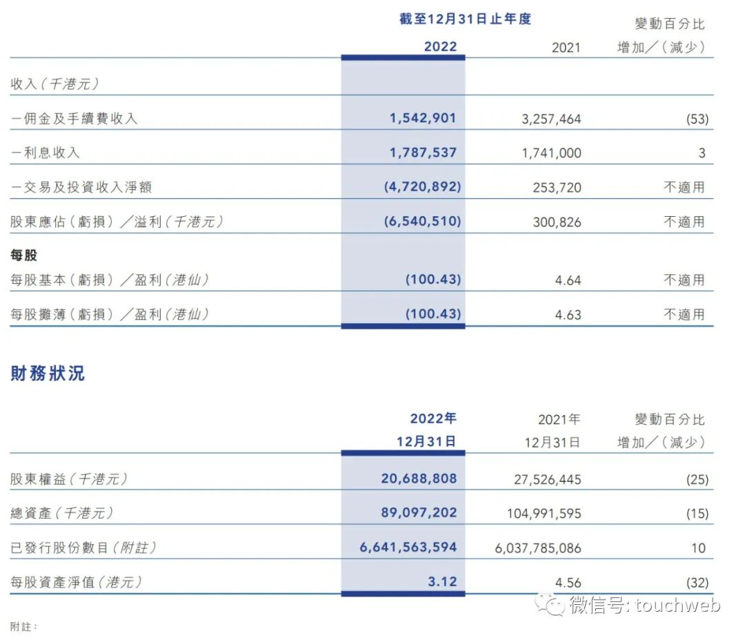 海通国际拟私有化：最高现金代价34亿港元 年亏65亿港元,海通国际拟私有化：最高现金代价34亿港元 年亏65亿港元,第3张