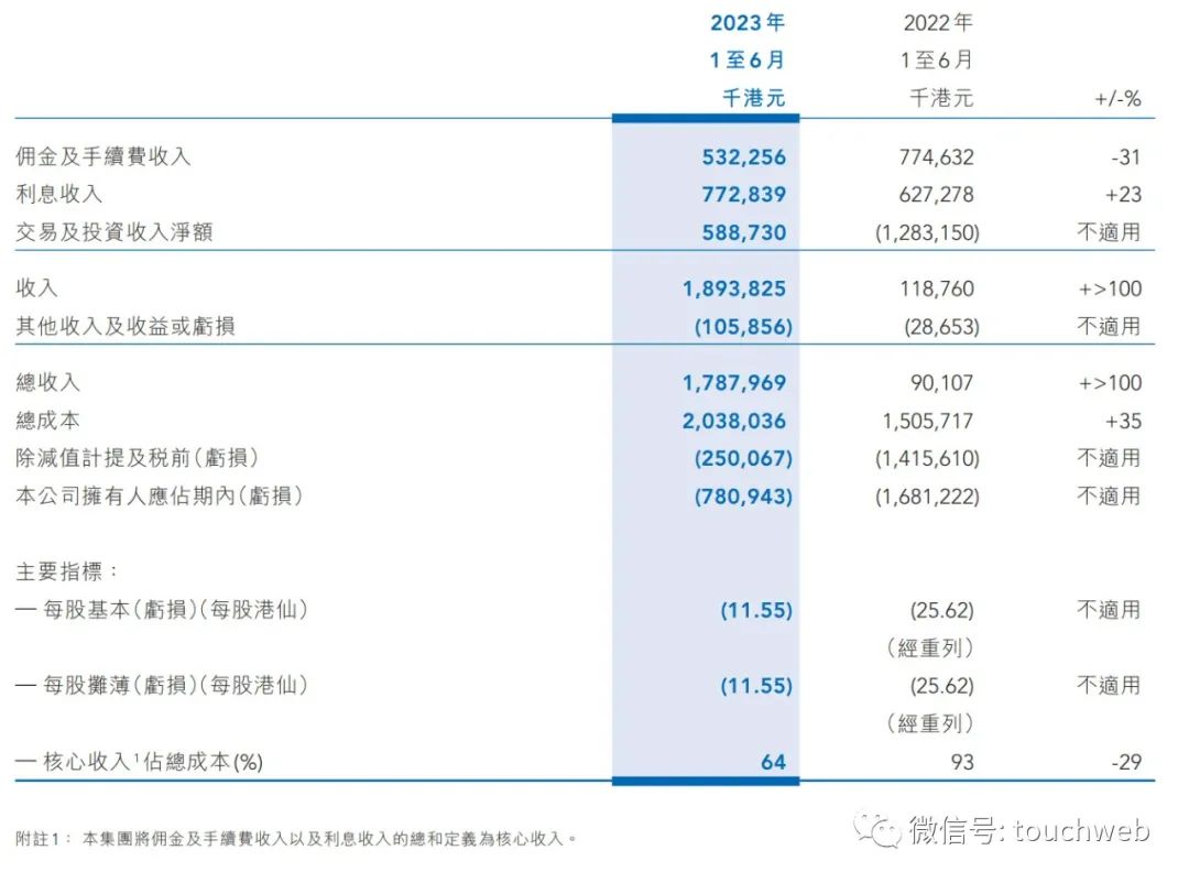 海通国际拟私有化：最高现金代价34亿港元 年亏65亿港元,海通国际拟私有化：最高现金代价34亿港元 年亏65亿港元,第4张