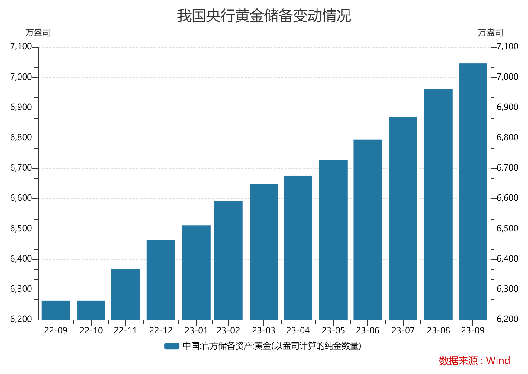 连续11个月增持！我国黄金储备首次站上7000万盎司专家：短期内大概率还将继续增持,第2张