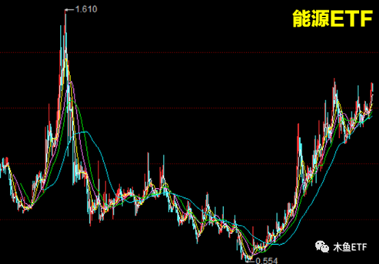 属于这四种大周期的ETF	，套了不慌等周期回归！,属于这四种大周期的ETF，套了不慌等周期回归！,第5张