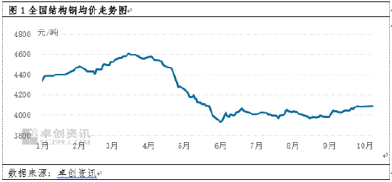 卓创资讯：10月结构钢市场或随时间推移而逐渐好转,卓创资讯：10月结构钢市场或随时间推移而逐渐好转,第1张