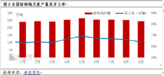 卓创资讯：10月结构钢市场或随时间推移而逐渐好转,卓创资讯：10月结构钢市场或随时间推移而逐渐好转,第2张