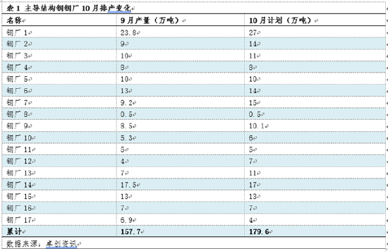 卓创资讯：10月结构钢市场或随时间推移而逐渐好转,卓创资讯：10月结构钢市场或随时间推移而逐渐好转,第3张