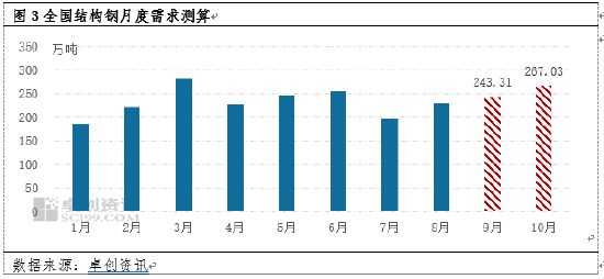 卓创资讯：10月结构钢市场或随时间推移而逐渐好转,卓创资讯：10月结构钢市场或随时间推移而逐渐好转,第4张