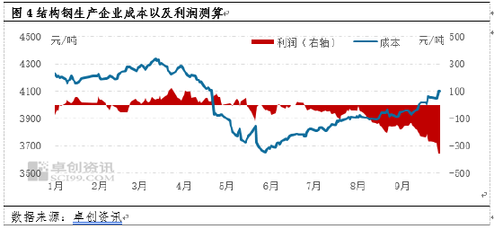 卓创资讯：10月结构钢市场或随时间推移而逐渐好转,卓创资讯：10月结构钢市场或随时间推移而逐渐好转,第5张
