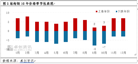 卓创资讯：10月结构钢市场或随时间推移而逐渐好转,卓创资讯：10月结构钢市场或随时间推移而逐渐好转,第6张