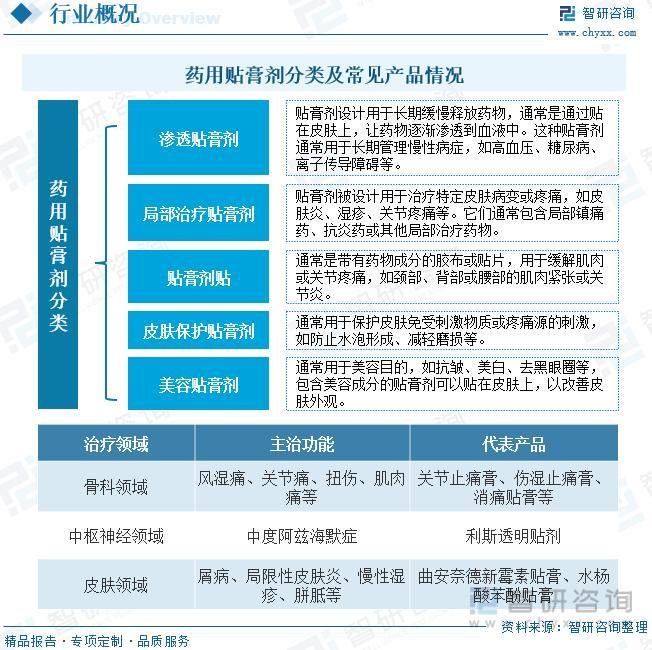 2023年药用贴膏剂行业发展政策、产业链全景	、竞争格局及未来前景分析,2023年药用贴膏剂行业发展政策、产业链全景、竞争格局及未来前景分析,第2张