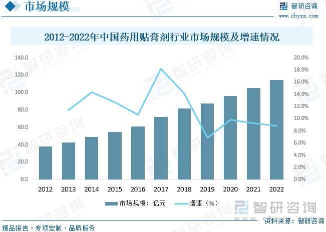 2023年药用贴膏剂行业发展政策	、产业链全景、竞争格局及未来前景分析,2023年药用贴膏剂行业发展政策、产业链全景	、竞争格局及未来前景分析,第8张