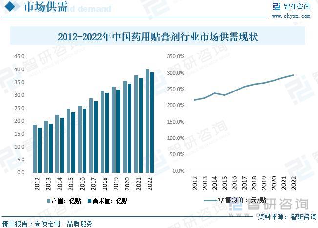 2023年药用贴膏剂行业发展政策、产业链全景、竞争格局及未来前景分析,2023年药用贴膏剂行业发展政策	、产业链全景、竞争格局及未来前景分析,第9张