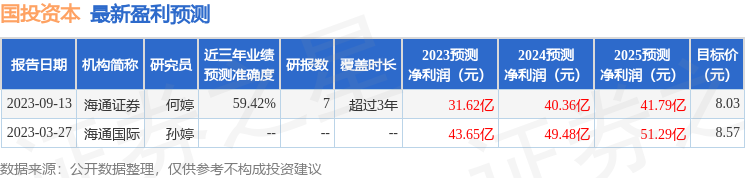 海通国际：给予国投资本增持评级，目标价位8.34元,第1张