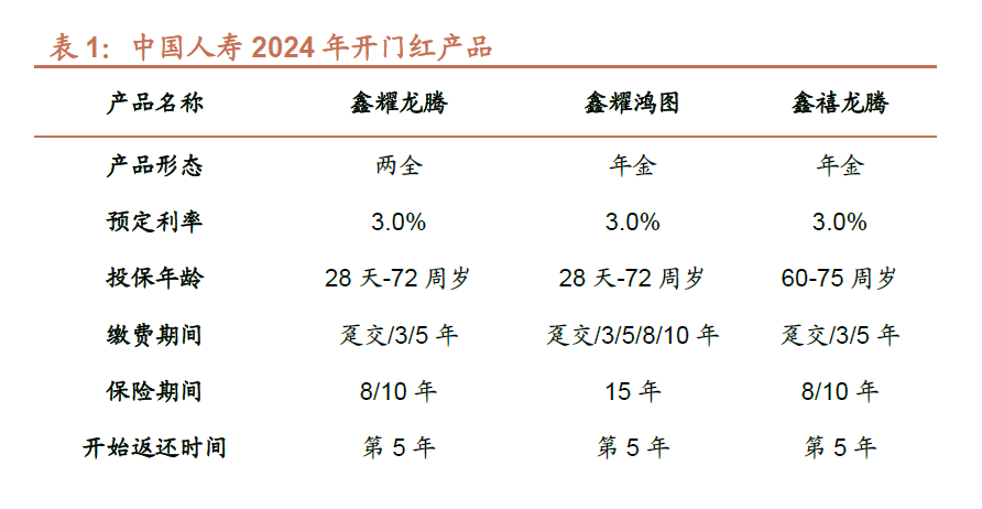 2024年寿险开门红或实现两位数正增长：9月提前启动	，预定利率下调不改储蓄险相对竞争优势,2024年寿险开门红或实现两位数正增长：9月提前启动，预定利率下调不改储蓄险相对竞争优势,第5张