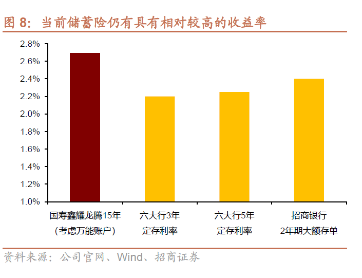 2024年寿险开门红或实现两位数正增长：9月提前启动	，预定利率下调不改储蓄险相对竞争优势,2024年寿险开门红或实现两位数正增长：9月提前启动，预定利率下调不改储蓄险相对竞争优势,第8张