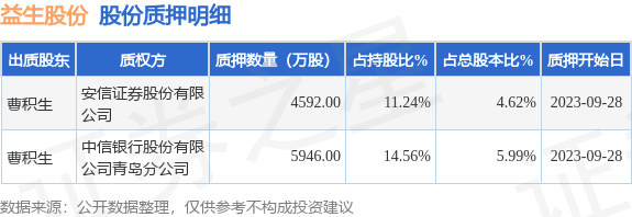 益生股份（002458）股东曹积生质押1.05亿股，占总股本10.61%,益生股份（002458）股东曹积生质押1.05亿股，占总股本10.61%,第1张