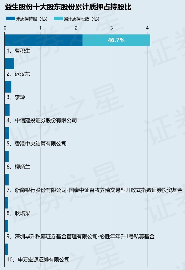 益生股份（002458）股东曹积生质押1.05亿股，占总股本10.61%,益生股份（002458）股东曹积生质押1.05亿股	，占总股本10.61%,第2张