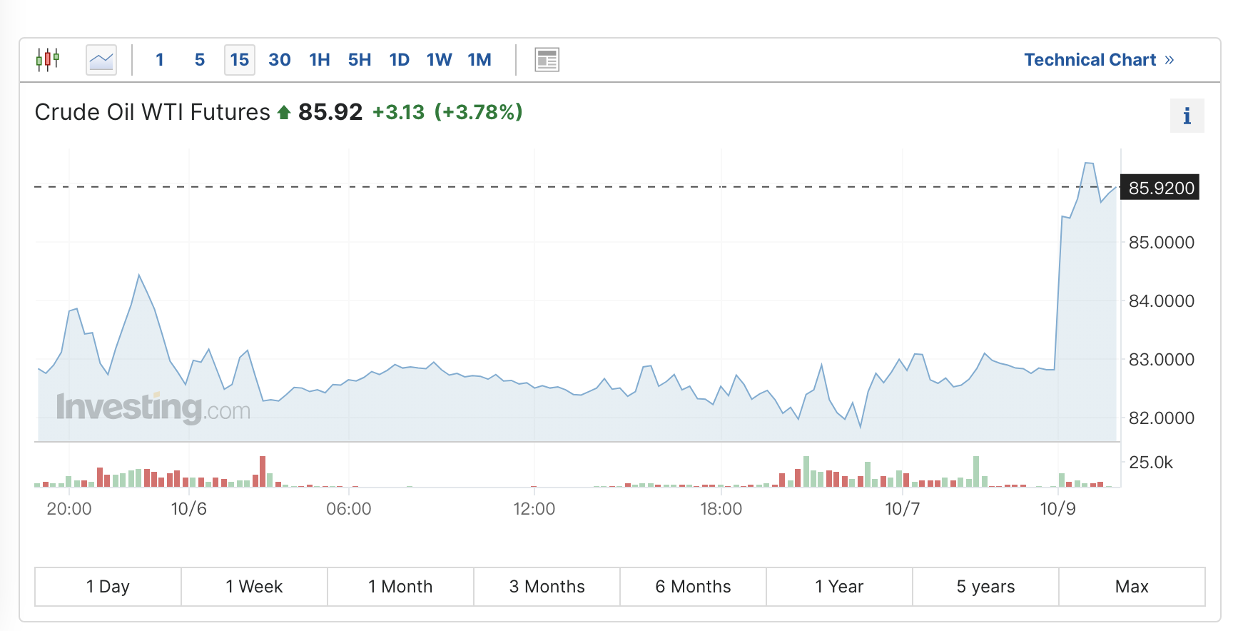 巴以冲突持续升级！国际油价迎来“血色助攻” WTI原油一度涨超4%,巴以冲突持续升级！国际油价迎来“血色助攻	” WTI原油一度涨超4%,第1张