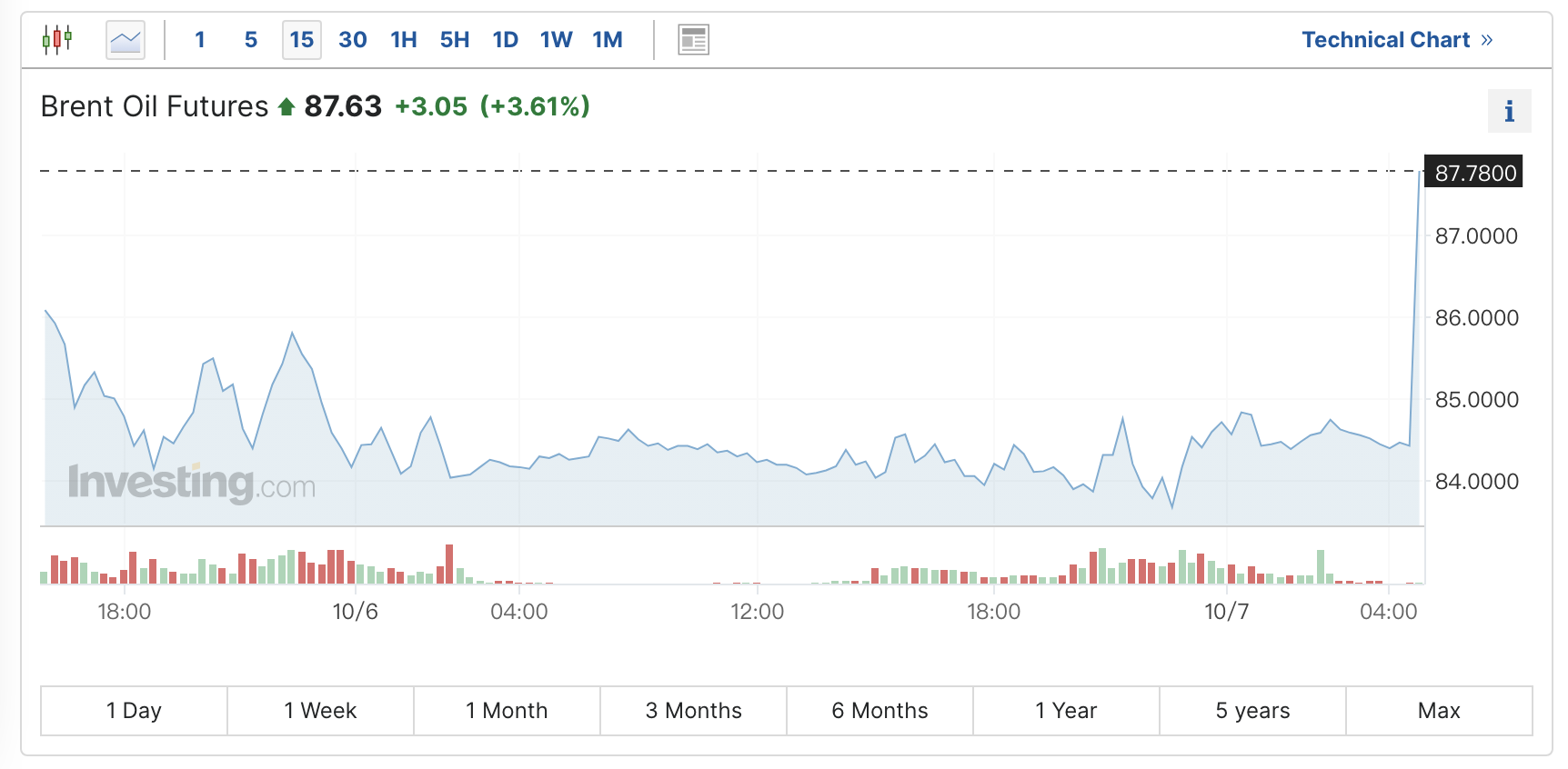 巴以冲突持续升级！国际油价迎来“血色助攻” WTI原油一度涨超4%,巴以冲突持续升级！国际油价迎来“血色助攻	” WTI原油一度涨超4%,第2张