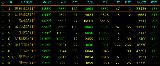 期市开盘：燃油、SC原油跌超6%,期市开盘：燃油、SC原油跌超6%,第2张