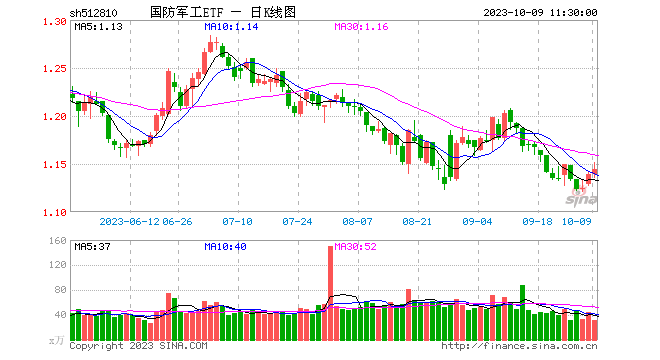 C919百架大订单落地，军工股逆市走强	，国防军工ETF（512810）探底回升涨0.53%！,C919百架大订单落地，军工股逆市走强，国防军工ETF（512810）探底回升涨0.53%！,第1张