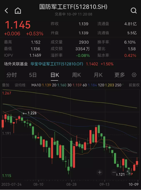 C919百架大订单落地，军工股逆市走强，国防军工ETF（512810）探底回升涨0.53%！,C919百架大订单落地	，军工股逆市走强，国防军工ETF（512810）探底回升涨0.53%！,第2张