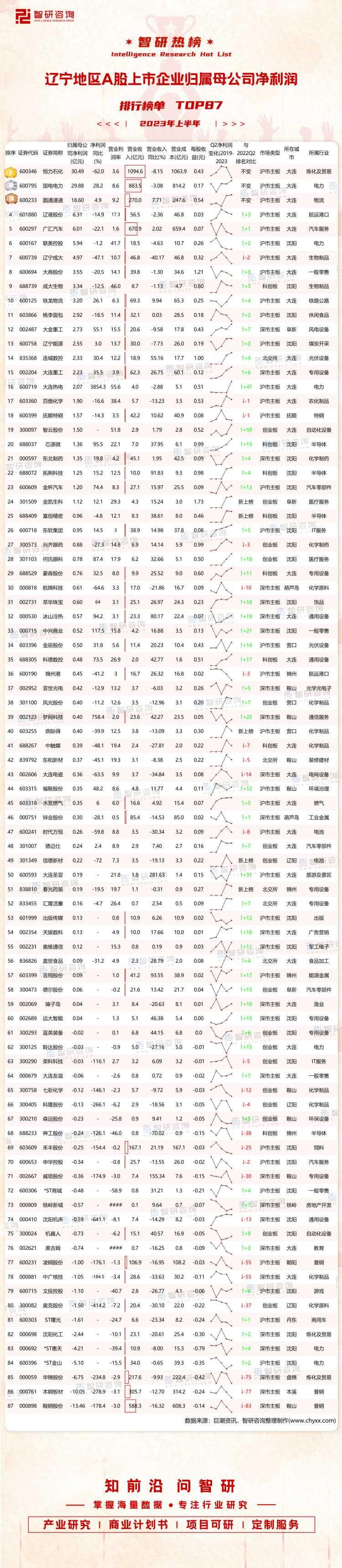 2023年上半年辽宁地区A股上市企业归属母公司净利润排行榜,2023年上半年辽宁地区A股上市企业归属母公司净利润排行榜,第2张