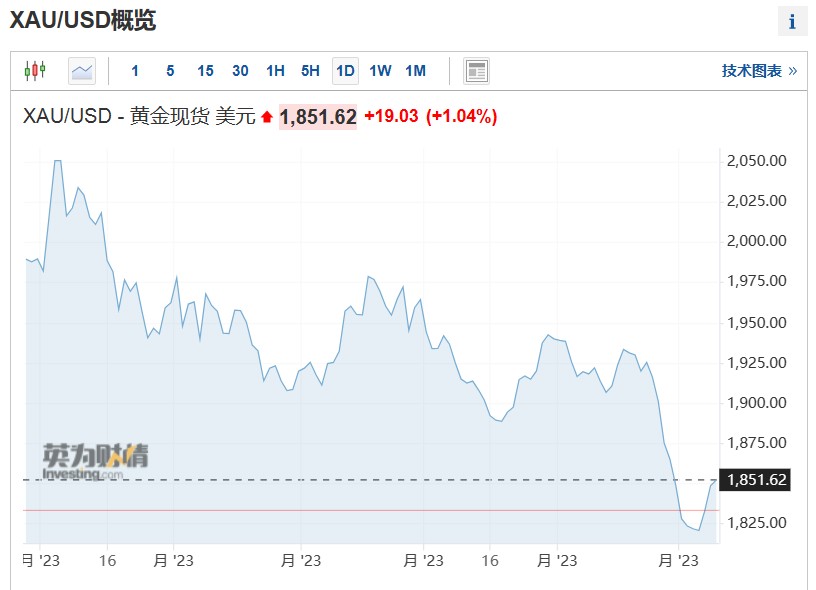 巴以冲突提振避险需求 金价小幅上涨,巴以冲突提振避险需求 金价小幅上涨,第1张