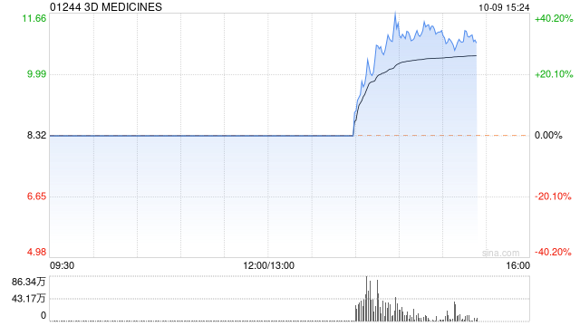 3D MEDICINES近日连续反弹 股价现涨近31%,3D MEDICINES近日连续反弹 股价现涨近31%,第1张
