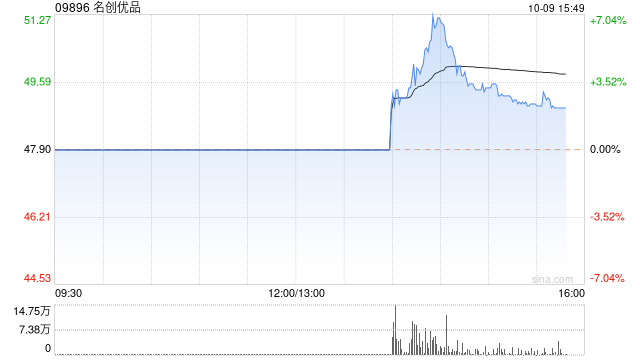 名创优品现涨逾3% 华泰证券给予目标价60.26港元,名创优品现涨逾3% 华泰证券给予目标价60.26港元,第1张