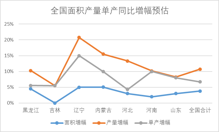 玉米丰产几无悬念 短期内仍有下行压力,玉米丰产几无悬念 短期内仍有下行压力,第7张