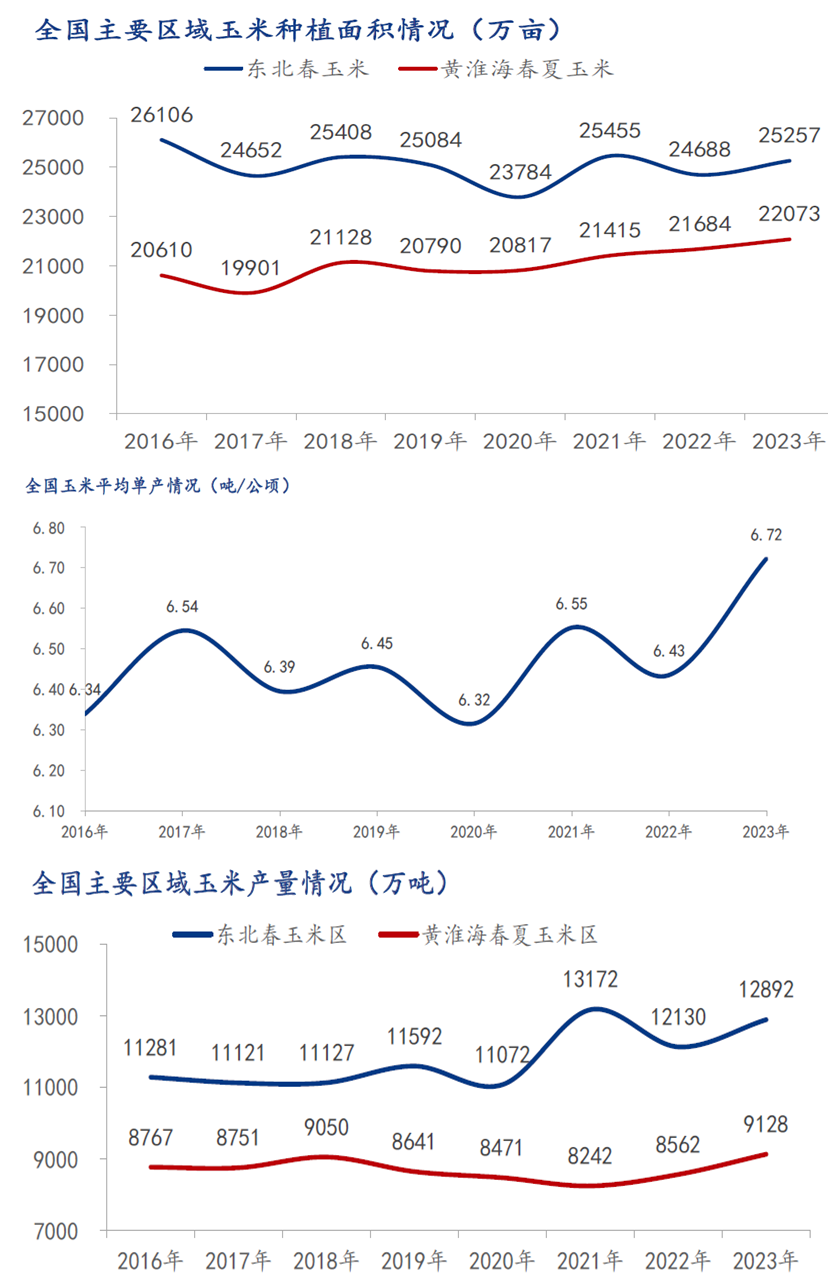 玉米丰产几无悬念 短期内仍有下行压力,玉米丰产几无悬念 短期内仍有下行压力,第8张