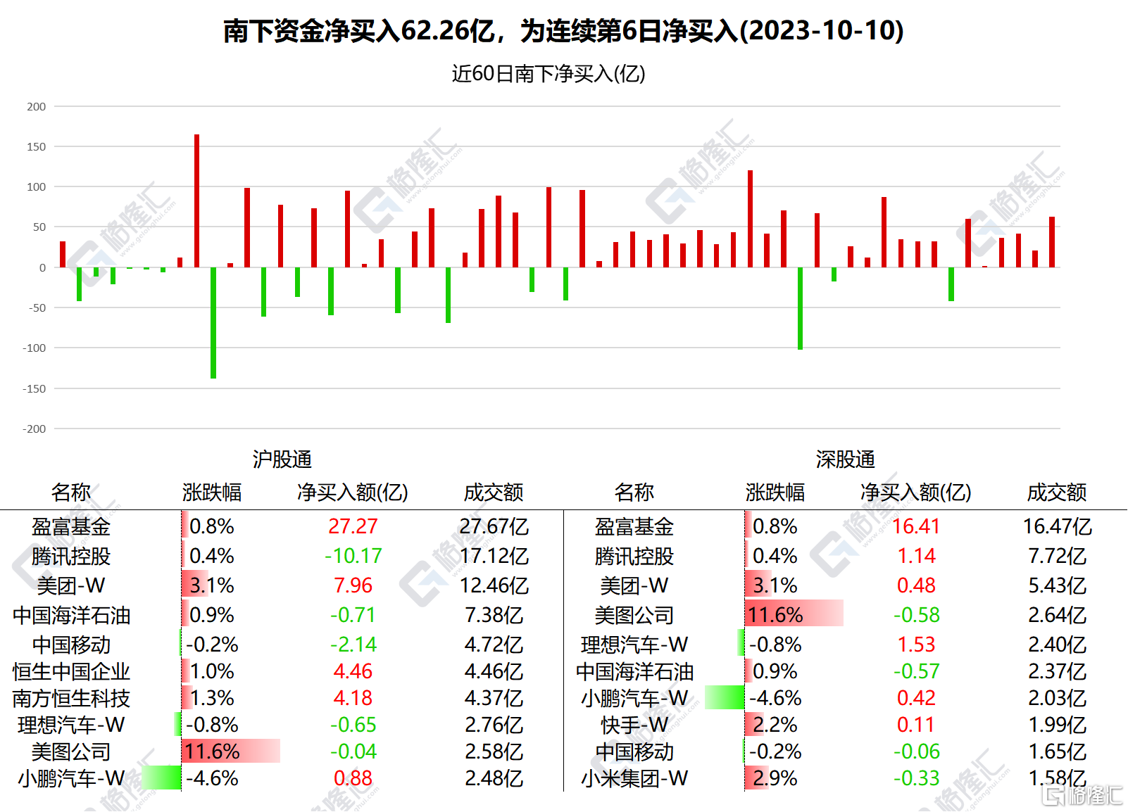 一小时狂买50亿！南下资金尾盘大幅加仓港股,一小时狂买50亿！南下资金尾盘大幅加仓港股,第1张