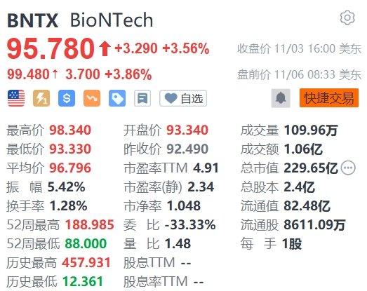 BioNTech盘前涨3.86% Q3营收好于市场预期,BioNTech盘前涨3.86% Q3营收好于市场预期,第1张