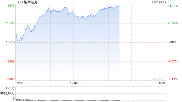 午盘：美债收益率下跌 美股走高纳指涨逾100点,午盘：美债收益率下跌 美股走高纳指涨逾100点,第1张