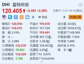 美股异动丨霍顿房屋涨超2% Q4营收同比增长9％超预期 住宅销售符合指引,美股异动丨霍顿房屋涨超2% Q4营收同比增长9％超预期 住宅销售符合指引,第1张