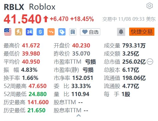 美股异动 | Roblox涨超18% Q3营收同比增长38%至7.13亿美元,第1张